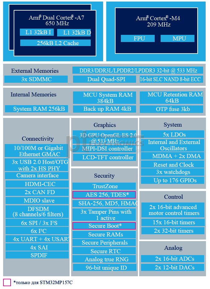 Структурная схема микропроцессора STM32MP157C