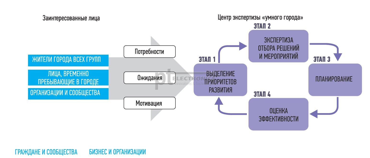 Порядок отбора и экспертизы проектов в проектном офисе «Умный Санкт- Петербург»