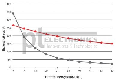 Зависимость максимального выходного тока трехфазного инвертора от частоты для нового SiC-модуля (красная кривая) и IGBT SKM400GB12T4 (серая кривая)