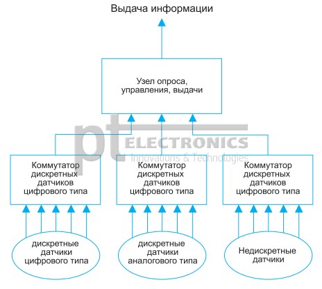 primer-postroeniya-telemetricheskoy-sistemyi