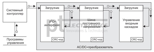 strukturnaya-shema-organizatsii-kontrolya-parametrov-i-upravleniya-preobrazovatelya-gp100h3m54tez