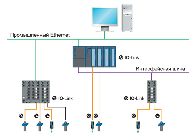 Рис. 1.  Связь по системе IO-Link
