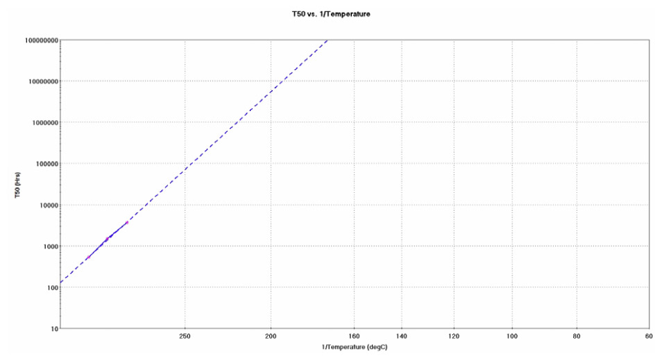Рис.6. Трёхтемпературный график Аррениуса используемый для экстраполяции