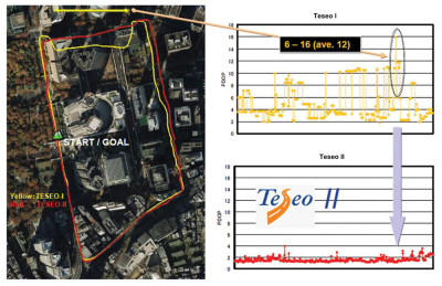 Рис. 7. а) Испытания в Токио: Teseo-I (GPS) против Teseo-II (GNSS); б) DOP при испытаниях в Токио