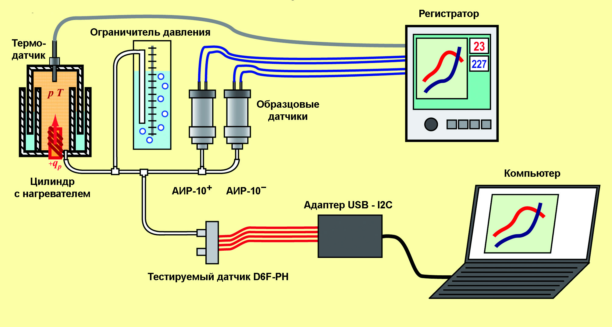 Рис. 9. Схема лабораторной установки при испытании датчика D6F–PH в условиях статического давления