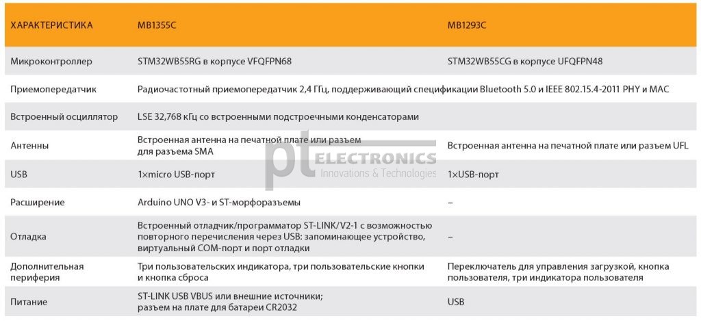 Сравнительные характеристики микроконтроллеров линейки STM32WB55